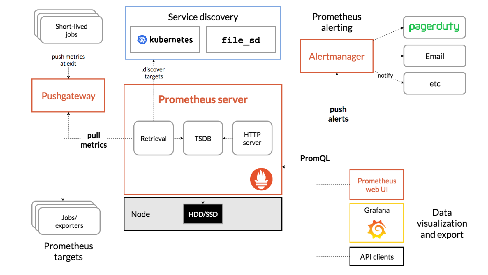 Prometheus Architecture