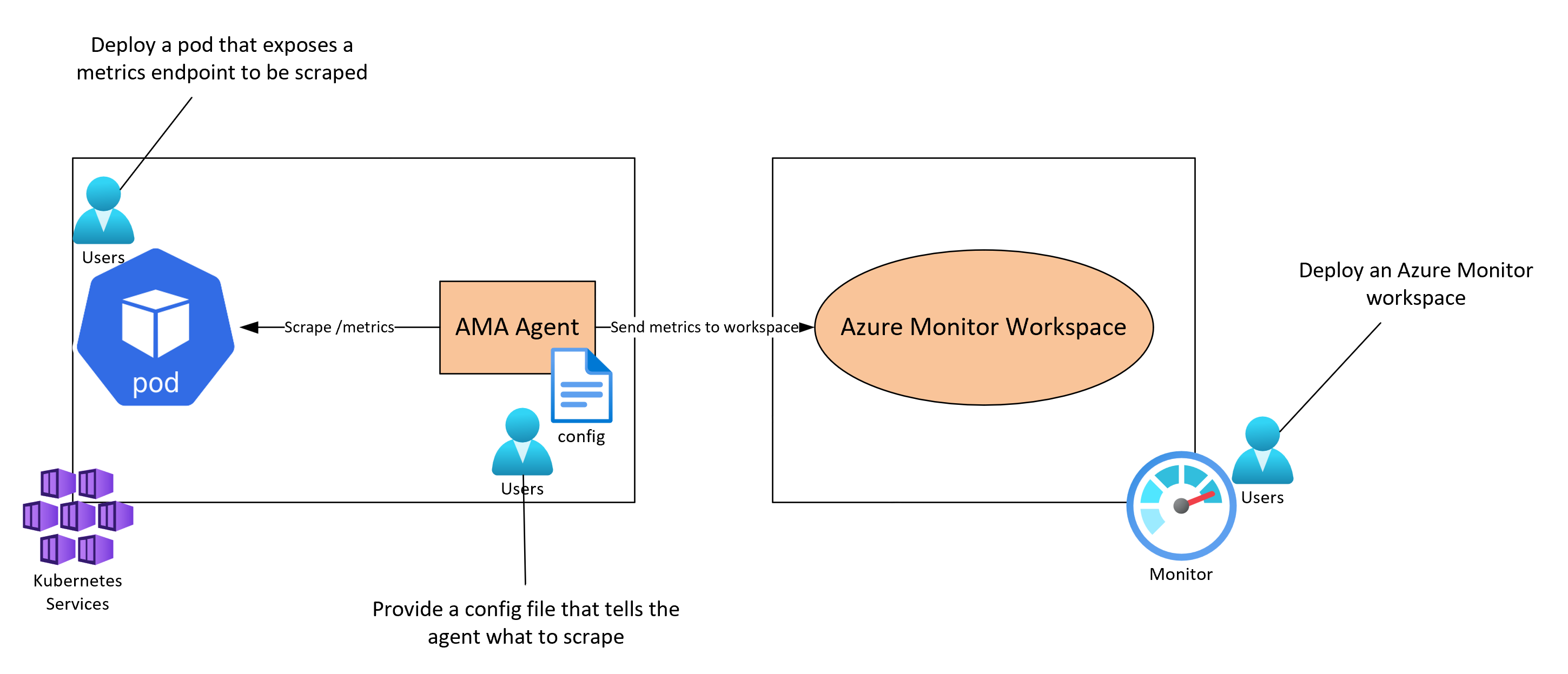 Visual for Manage Prometheus in Azure